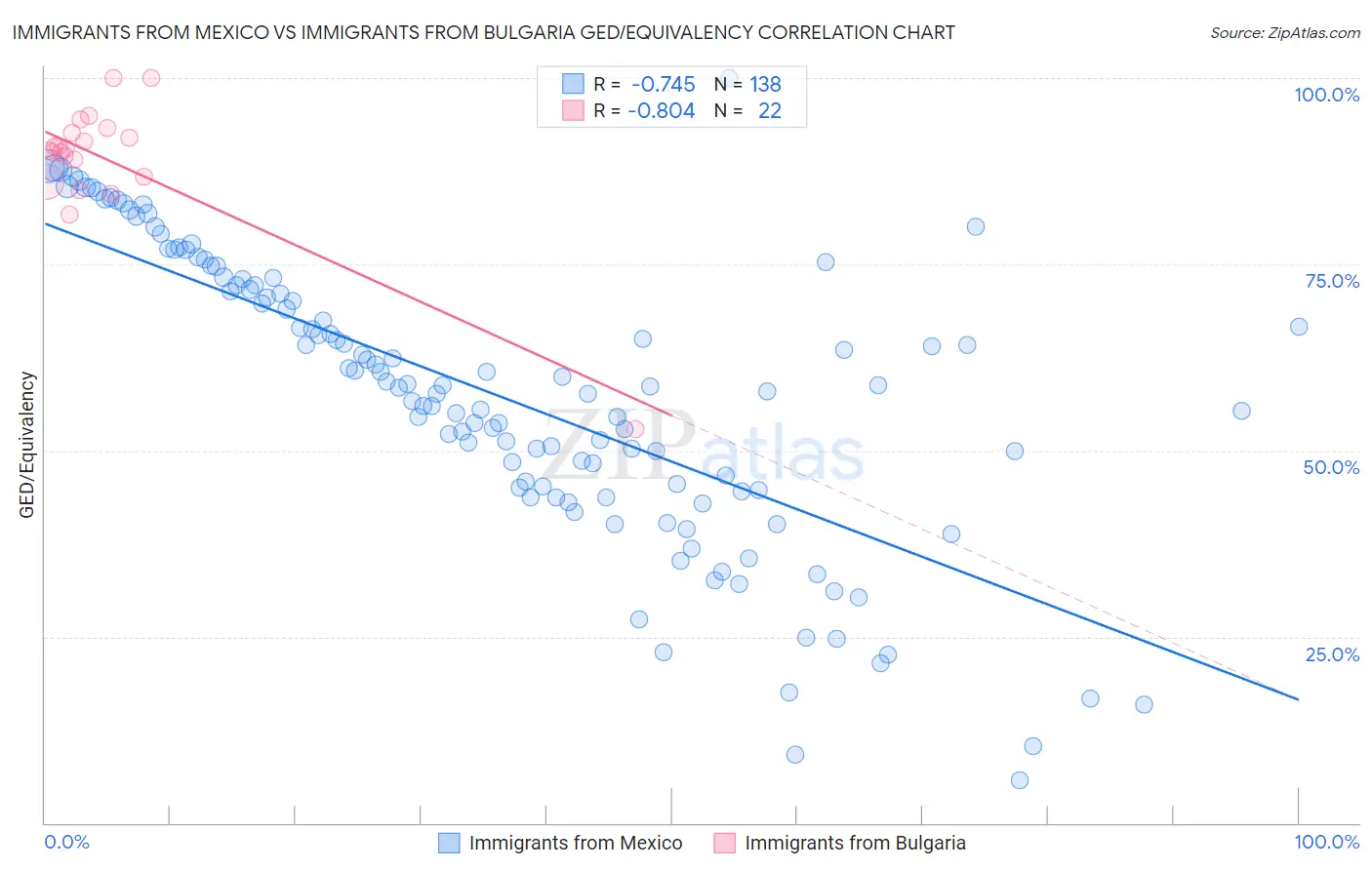Immigrants from Mexico vs Immigrants from Bulgaria GED/Equivalency