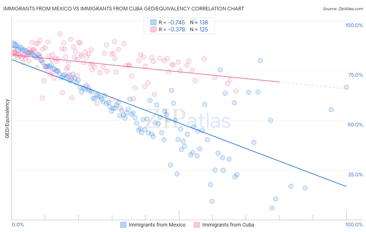 Immigrants from Mexico vs Immigrants from Cuba GED/Equivalency