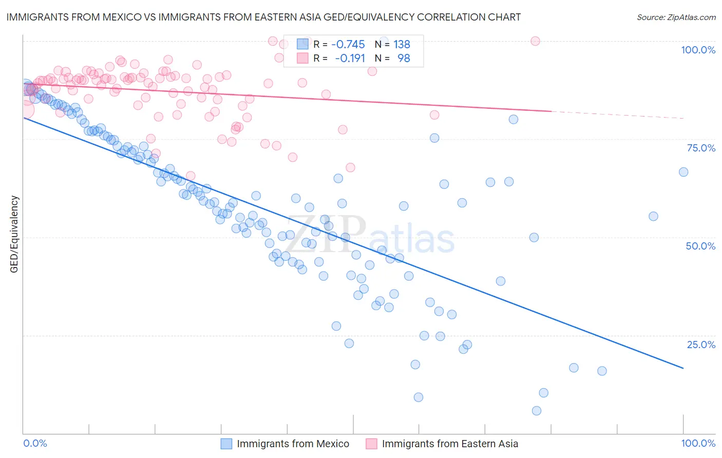 Immigrants from Mexico vs Immigrants from Eastern Asia GED/Equivalency