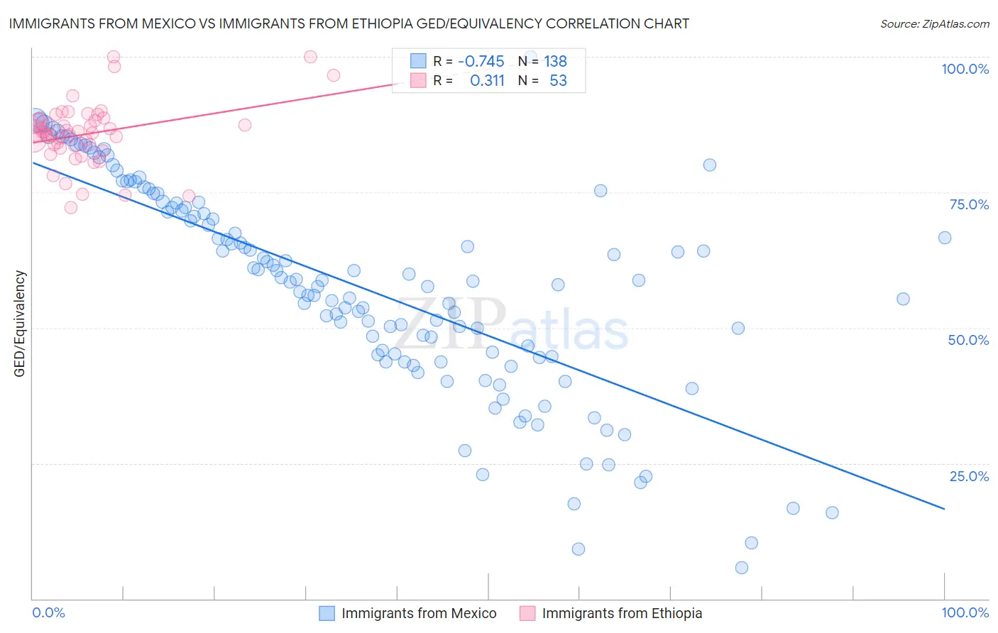 Immigrants from Mexico vs Immigrants from Ethiopia GED/Equivalency