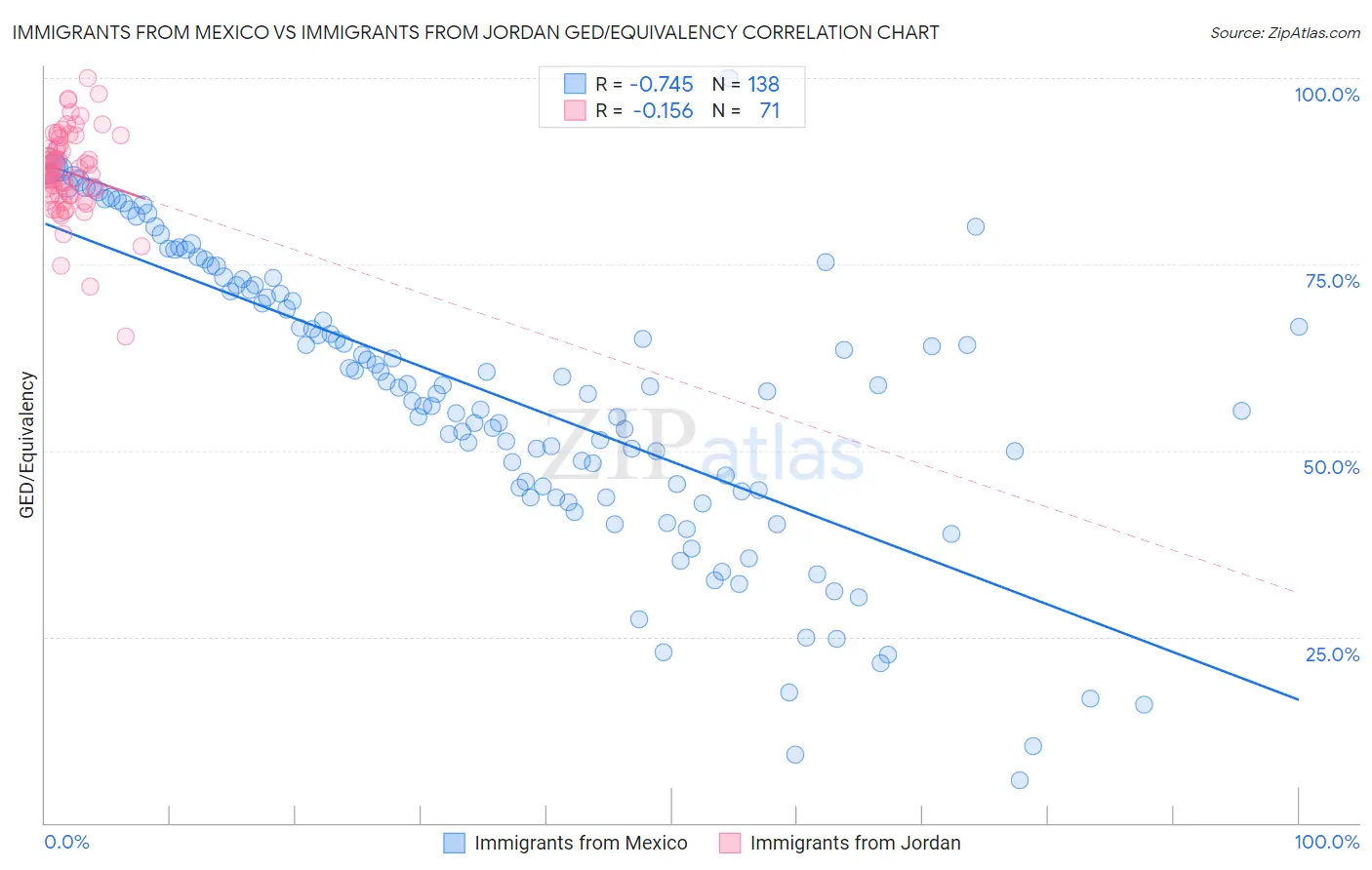 Immigrants from Mexico vs Immigrants from Jordan GED/Equivalency