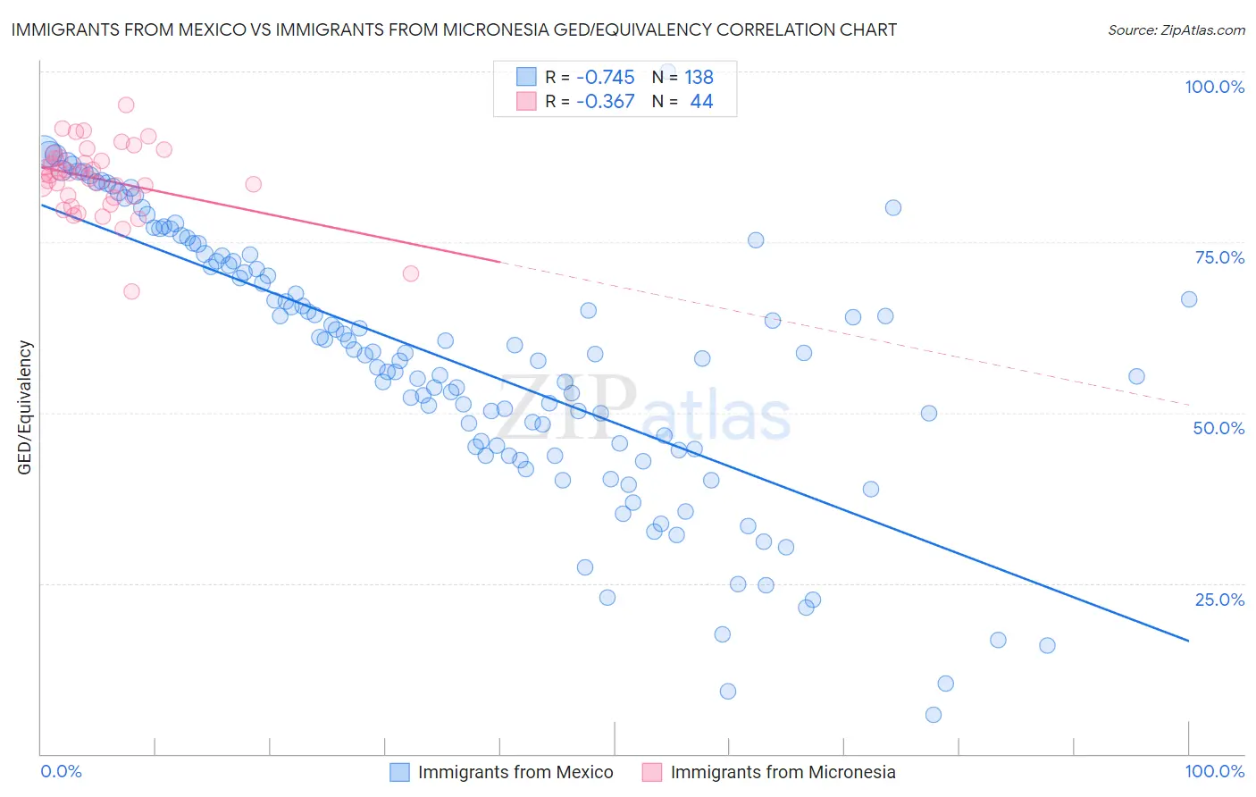 Immigrants from Mexico vs Immigrants from Micronesia GED/Equivalency