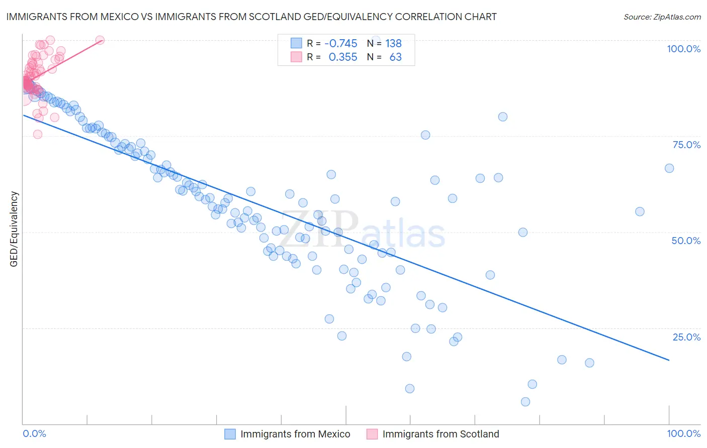 Immigrants from Mexico vs Immigrants from Scotland GED/Equivalency