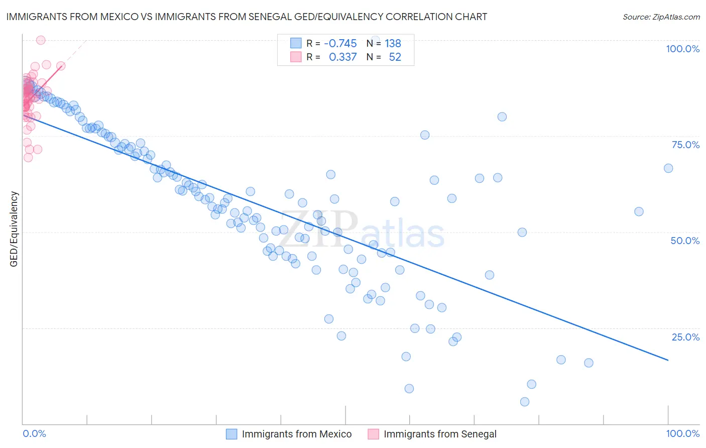 Immigrants from Mexico vs Immigrants from Senegal GED/Equivalency