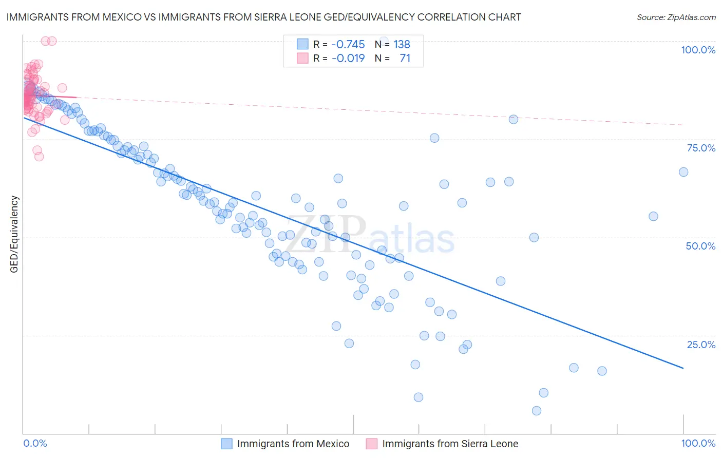 Immigrants from Mexico vs Immigrants from Sierra Leone GED/Equivalency