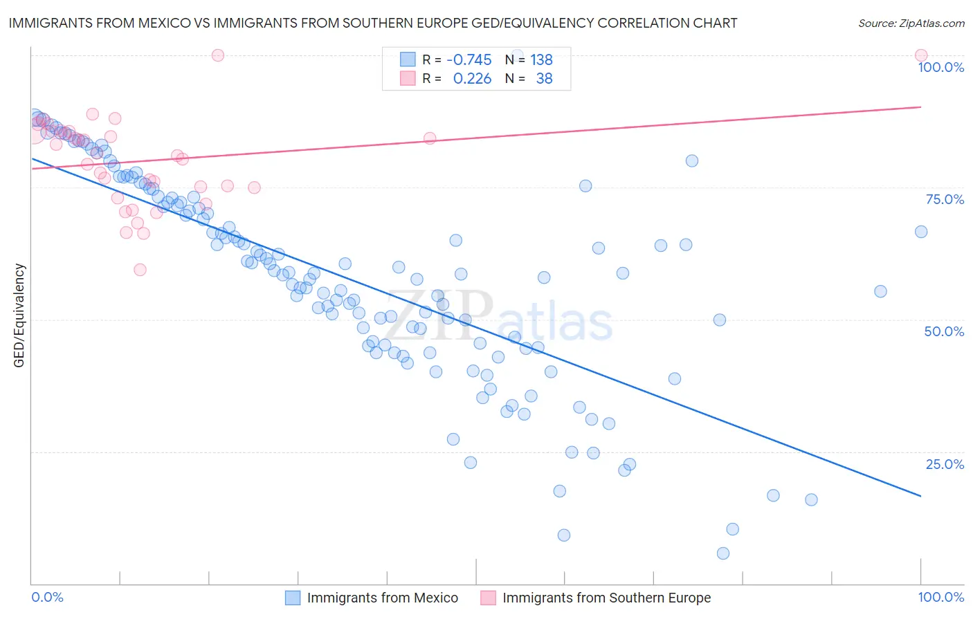 Immigrants from Mexico vs Immigrants from Southern Europe GED/Equivalency