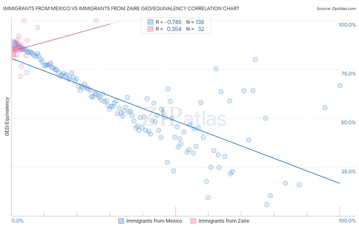 Immigrants from Mexico vs Immigrants from Zaire GED/Equivalency