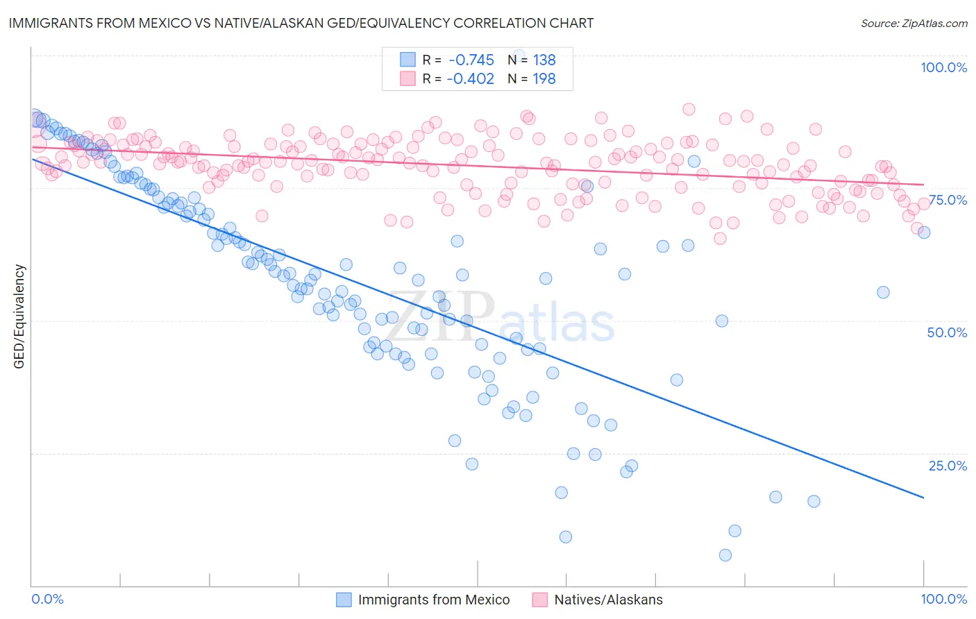 Immigrants from Mexico vs Native/Alaskan GED/Equivalency