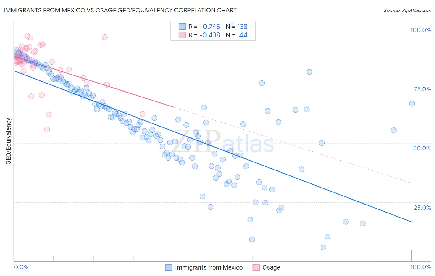 Immigrants from Mexico vs Osage GED/Equivalency