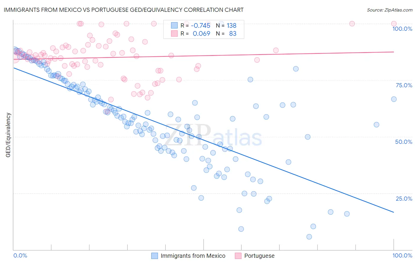 Immigrants from Mexico vs Portuguese GED/Equivalency