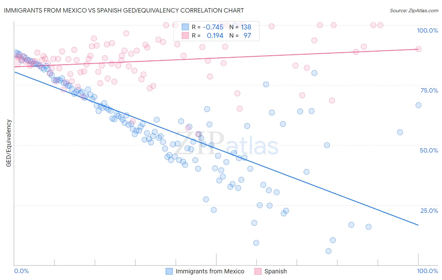 Immigrants from Mexico vs Spanish GED/Equivalency