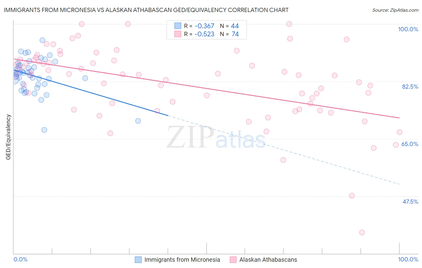 Immigrants from Micronesia vs Alaskan Athabascan GED/Equivalency