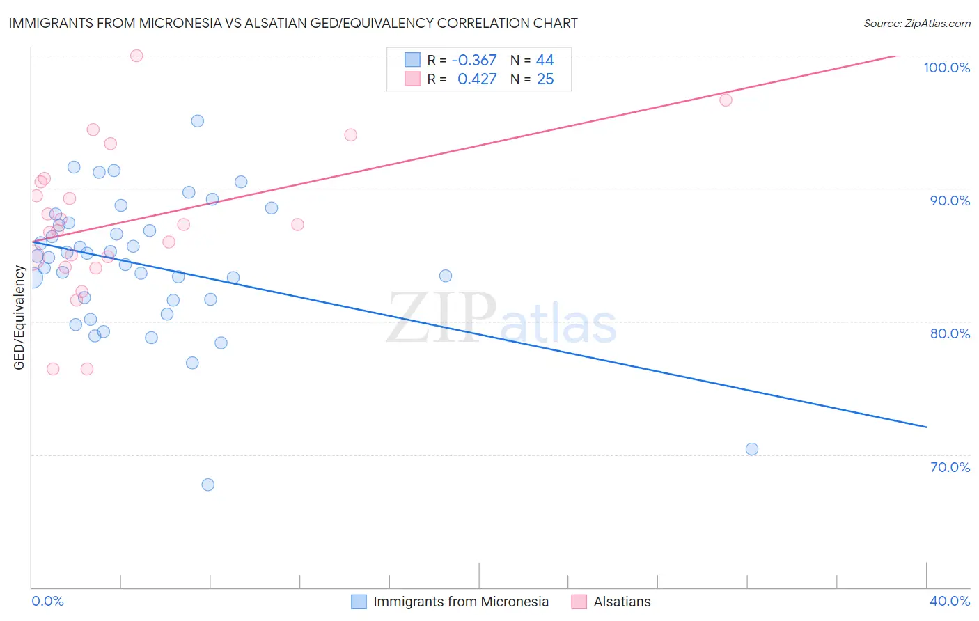 Immigrants from Micronesia vs Alsatian GED/Equivalency