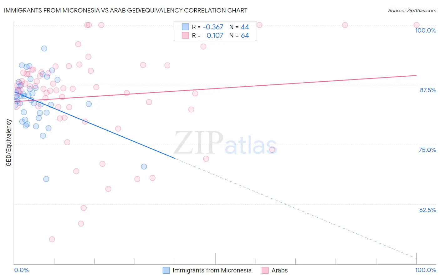 Immigrants from Micronesia vs Arab GED/Equivalency