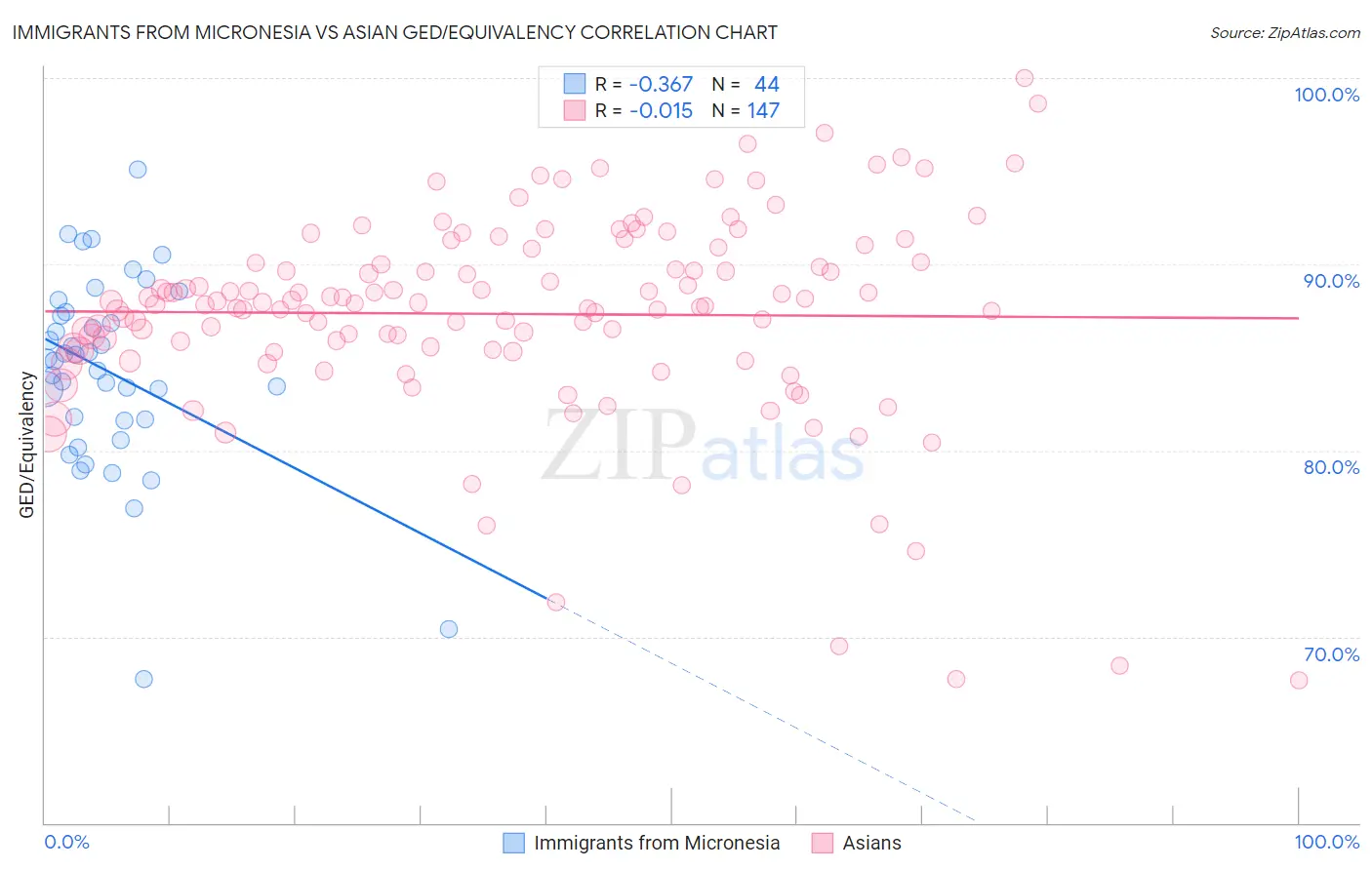 Immigrants from Micronesia vs Asian GED/Equivalency