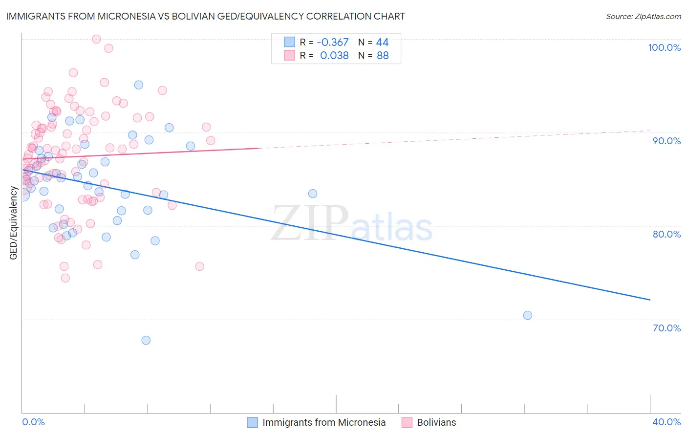 Immigrants from Micronesia vs Bolivian GED/Equivalency