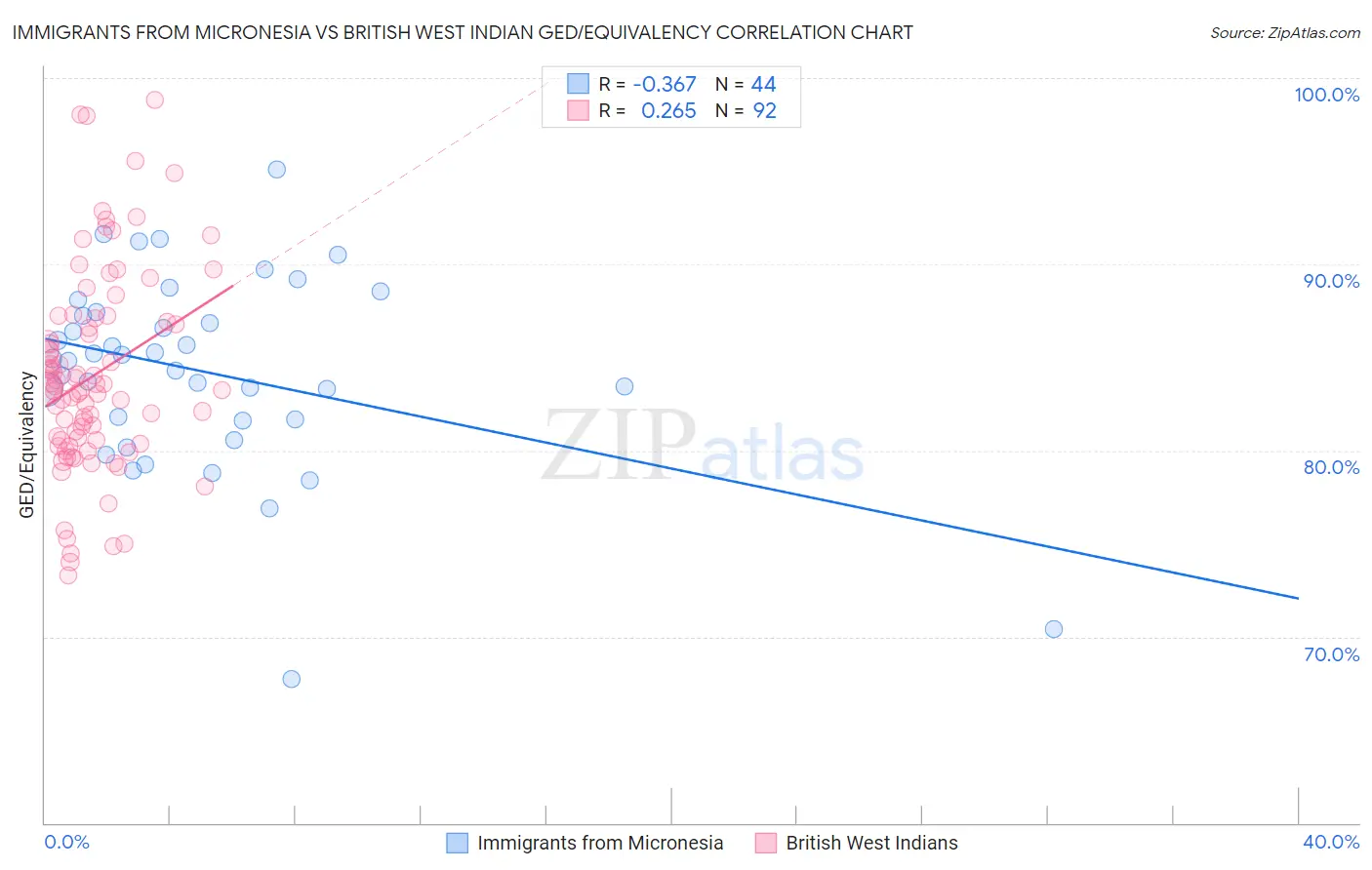 Immigrants from Micronesia vs British West Indian GED/Equivalency