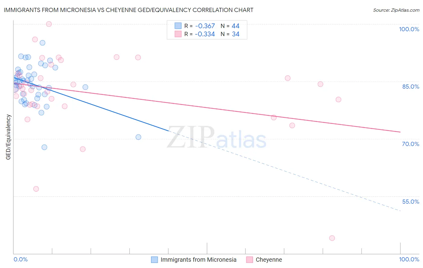 Immigrants from Micronesia vs Cheyenne GED/Equivalency