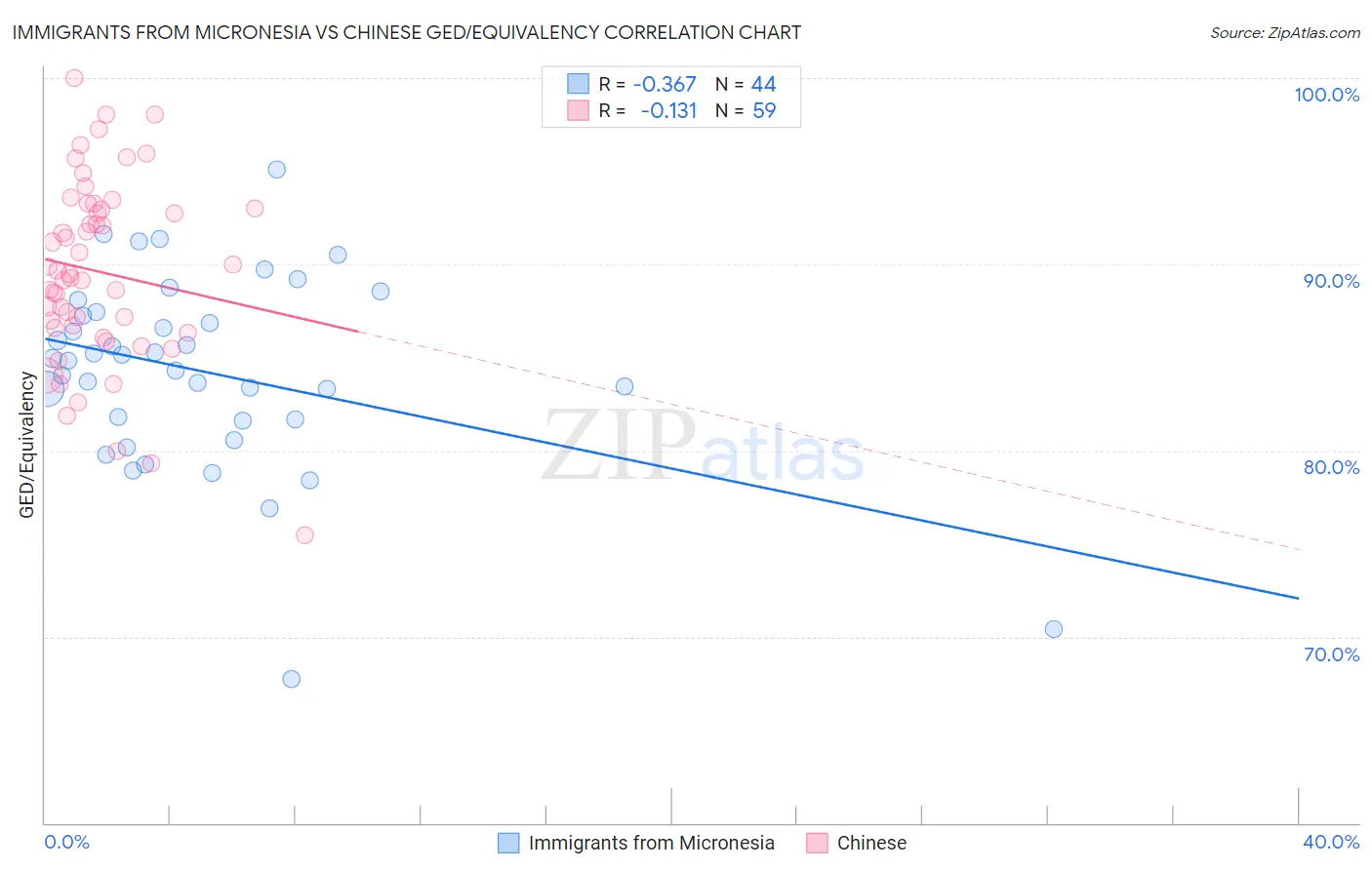 Immigrants from Micronesia vs Chinese GED/Equivalency