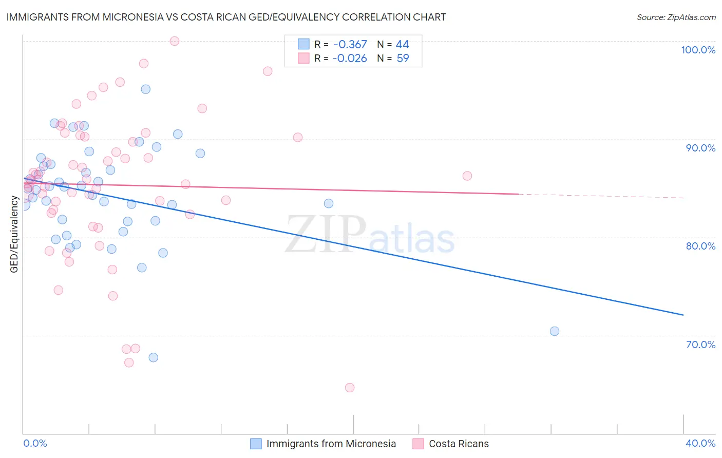 Immigrants from Micronesia vs Costa Rican GED/Equivalency