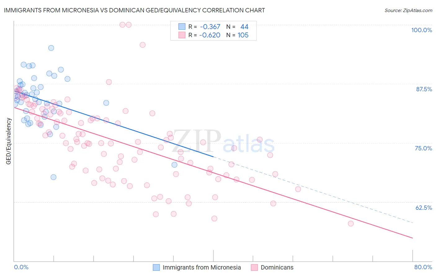 Immigrants from Micronesia vs Dominican GED/Equivalency