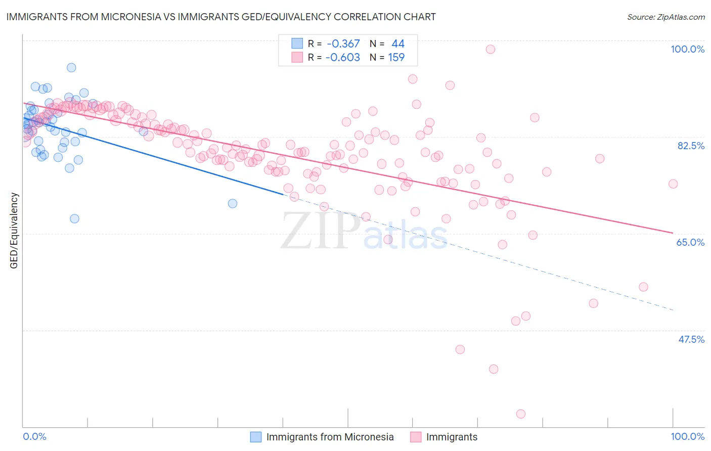 Immigrants from Micronesia vs Immigrants GED/Equivalency