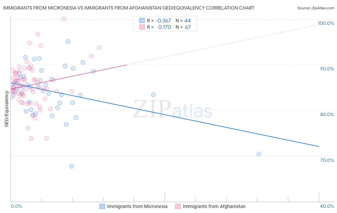 Immigrants from Micronesia vs Immigrants from Afghanistan GED/Equivalency