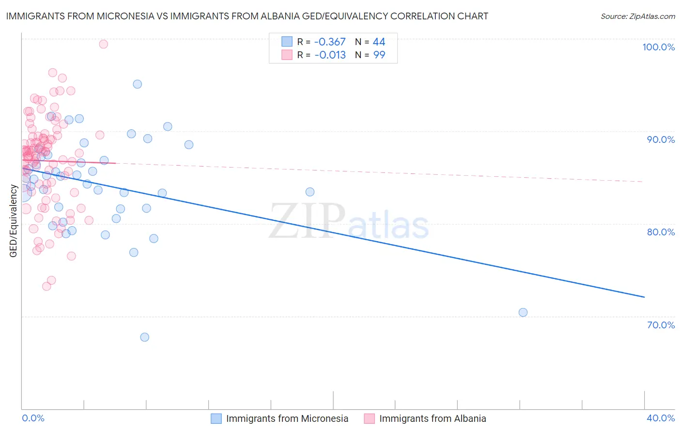 Immigrants from Micronesia vs Immigrants from Albania GED/Equivalency