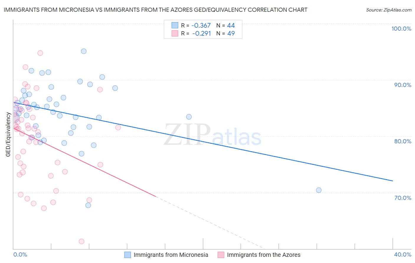 Immigrants from Micronesia vs Immigrants from the Azores GED/Equivalency