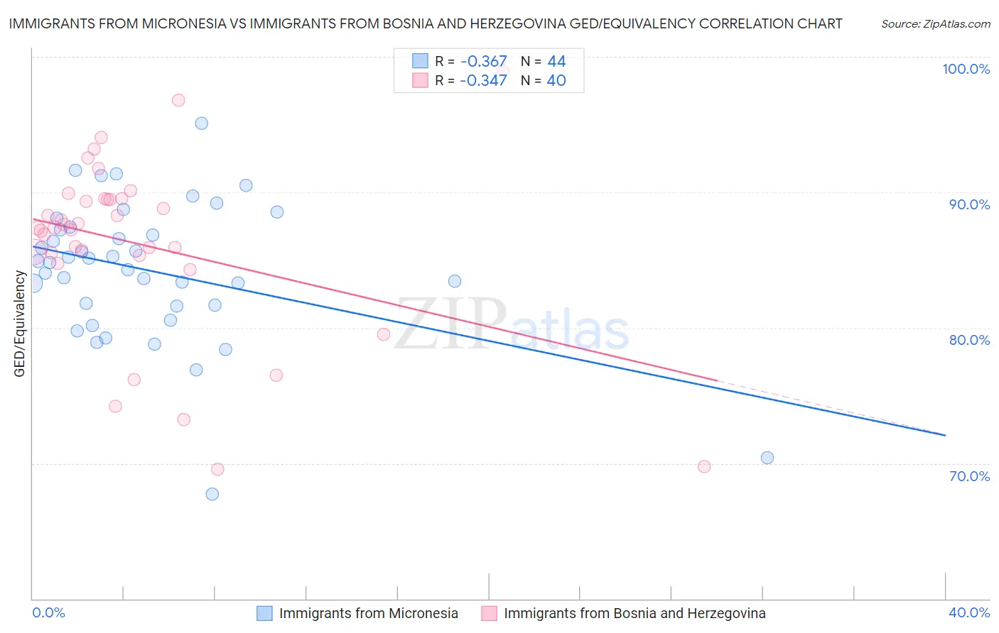 Immigrants from Micronesia vs Immigrants from Bosnia and Herzegovina GED/Equivalency