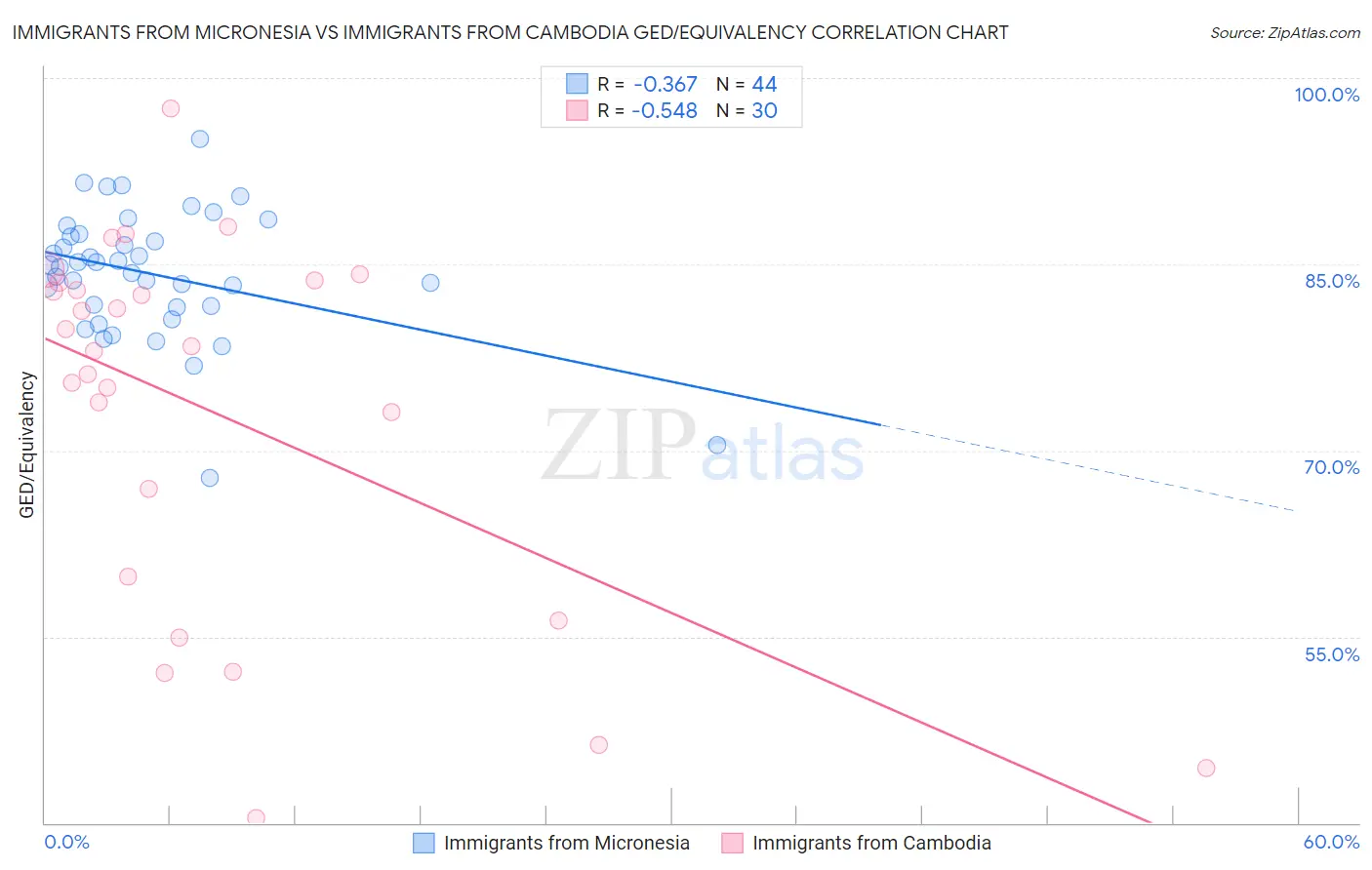 Immigrants from Micronesia vs Immigrants from Cambodia GED/Equivalency