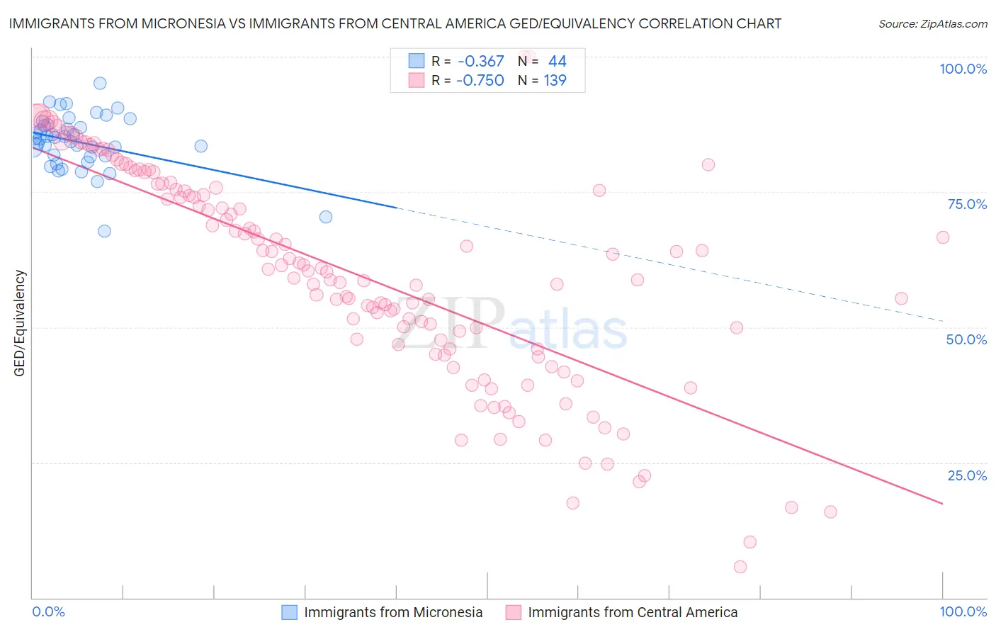 Immigrants from Micronesia vs Immigrants from Central America GED/Equivalency