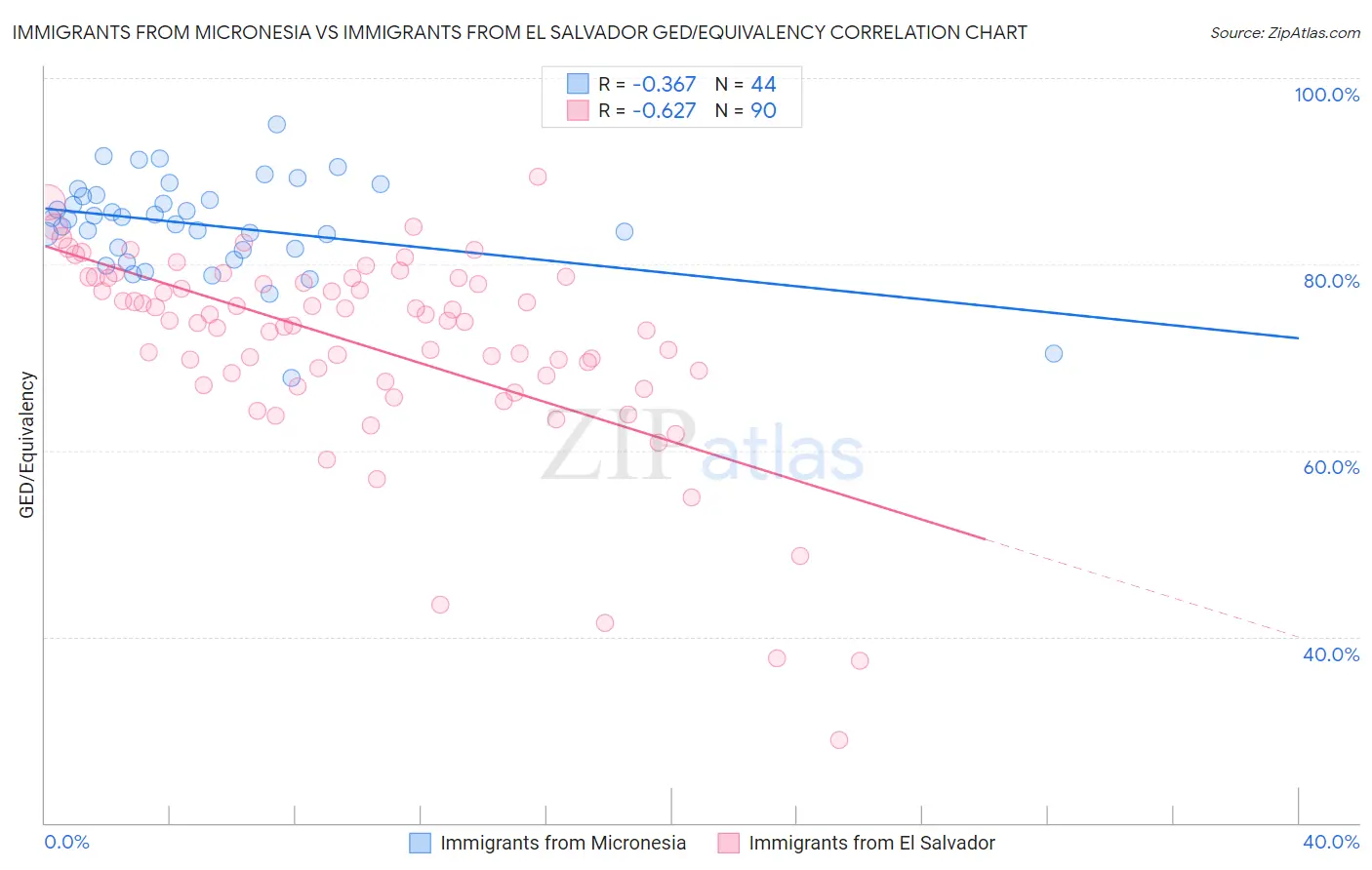 Immigrants from Micronesia vs Immigrants from El Salvador GED/Equivalency