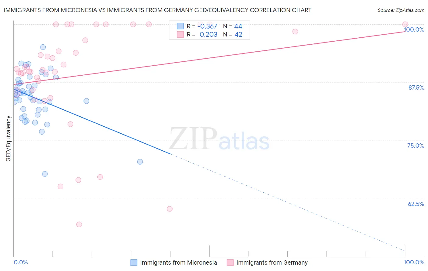 Immigrants from Micronesia vs Immigrants from Germany GED/Equivalency