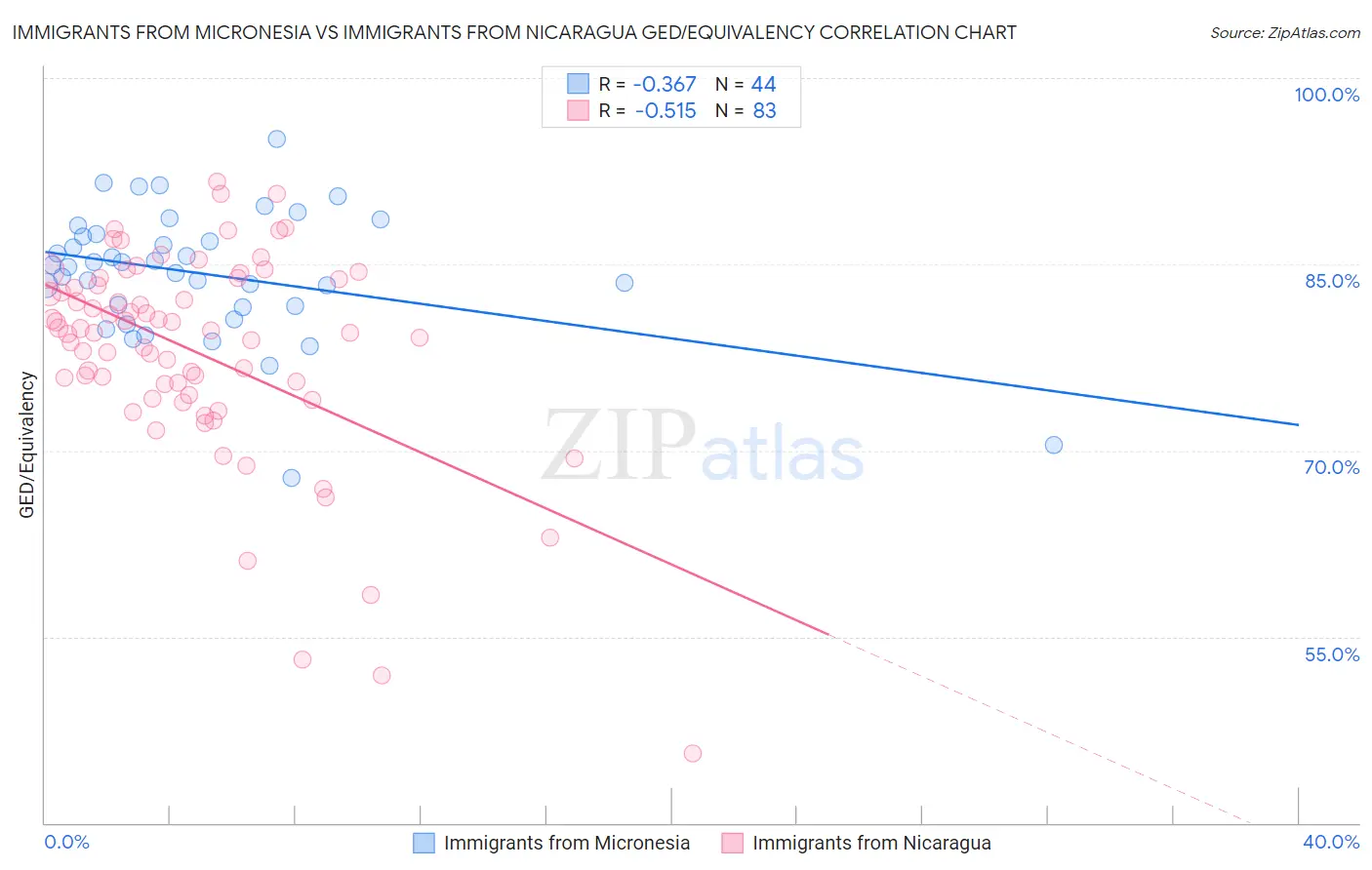 Immigrants from Micronesia vs Immigrants from Nicaragua GED/Equivalency