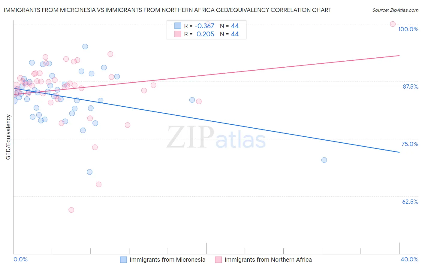 Immigrants from Micronesia vs Immigrants from Northern Africa GED/Equivalency