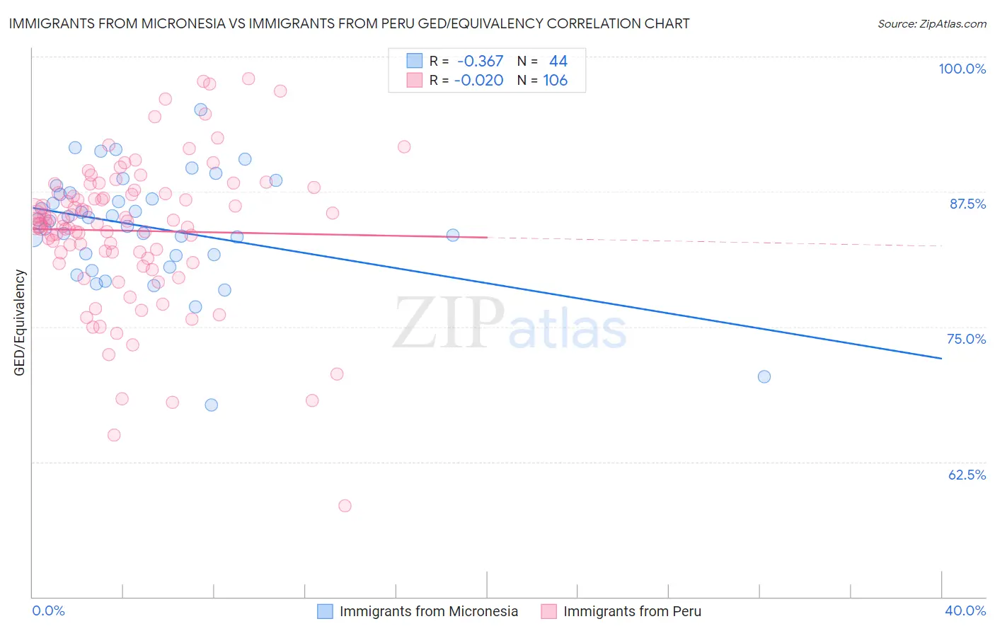 Immigrants from Micronesia vs Immigrants from Peru GED/Equivalency