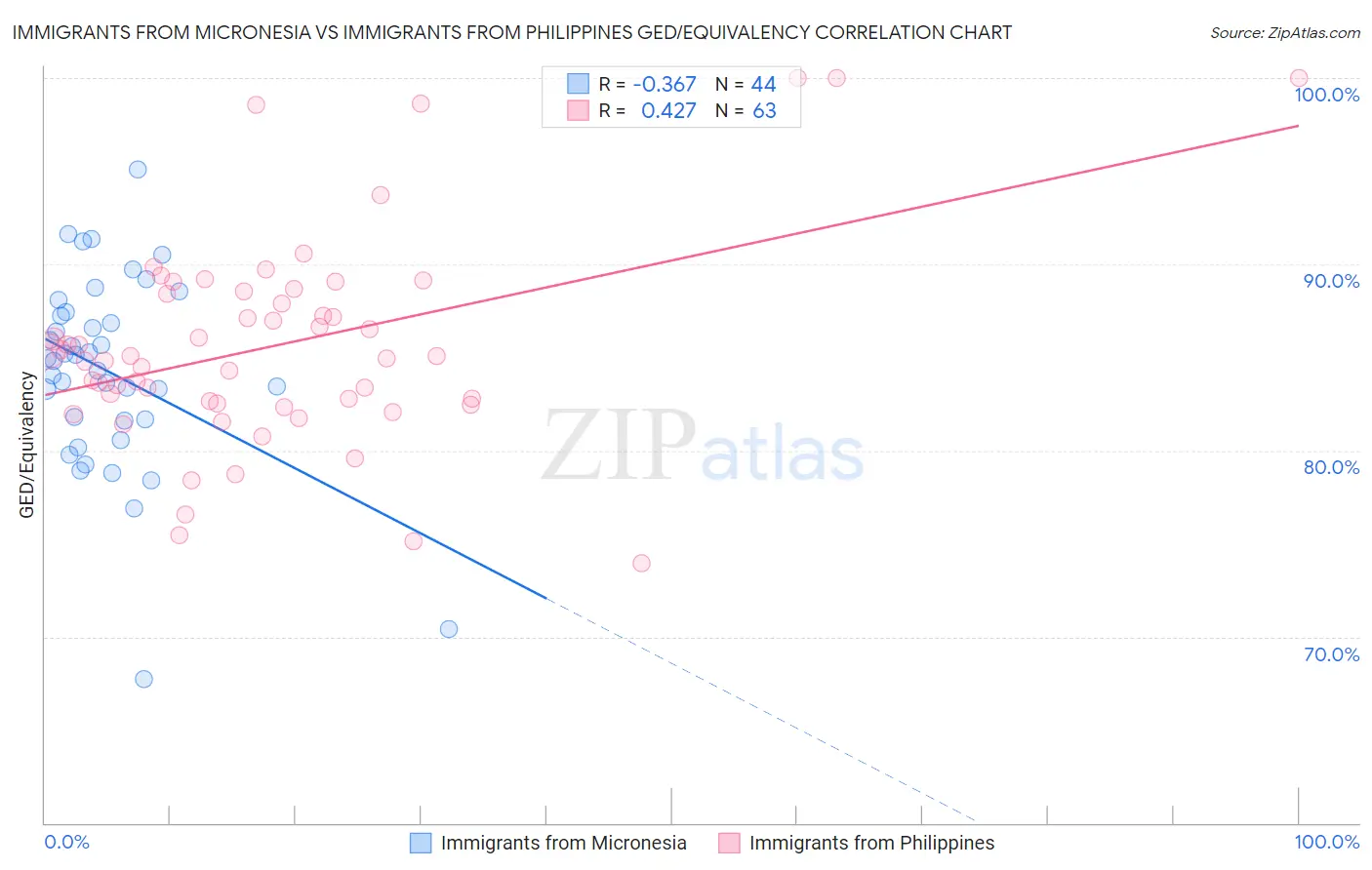 Immigrants from Micronesia vs Immigrants from Philippines GED/Equivalency