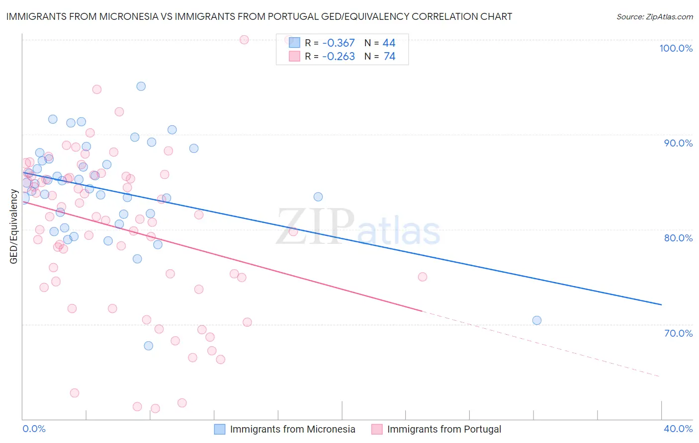 Immigrants from Micronesia vs Immigrants from Portugal GED/Equivalency