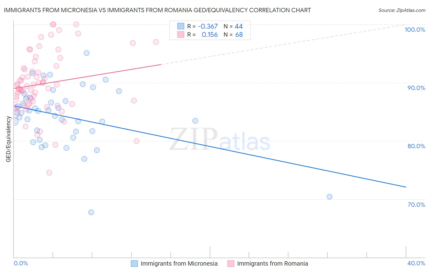 Immigrants from Micronesia vs Immigrants from Romania GED/Equivalency