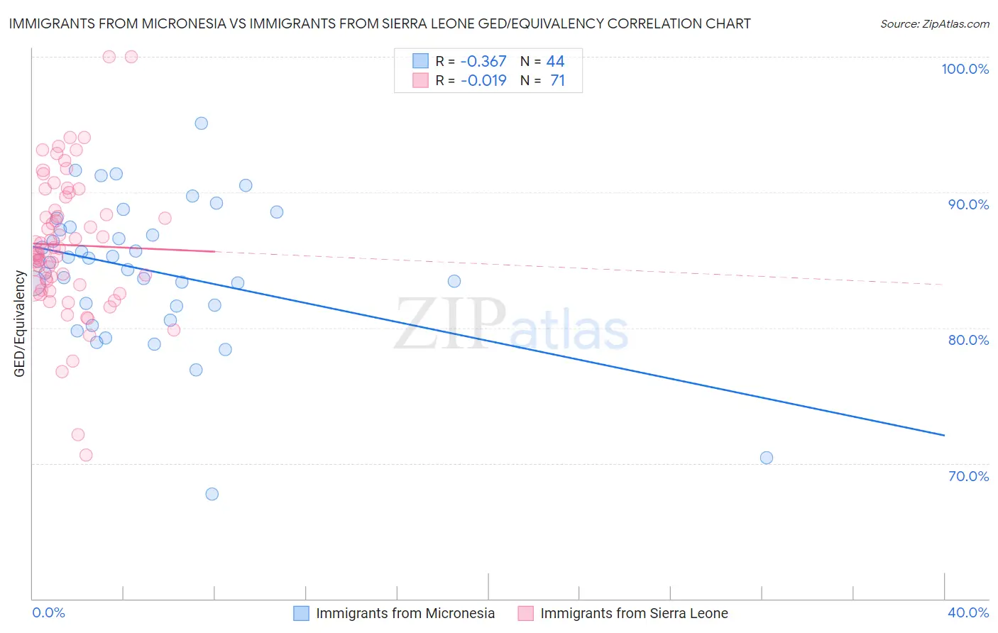 Immigrants from Micronesia vs Immigrants from Sierra Leone GED/Equivalency