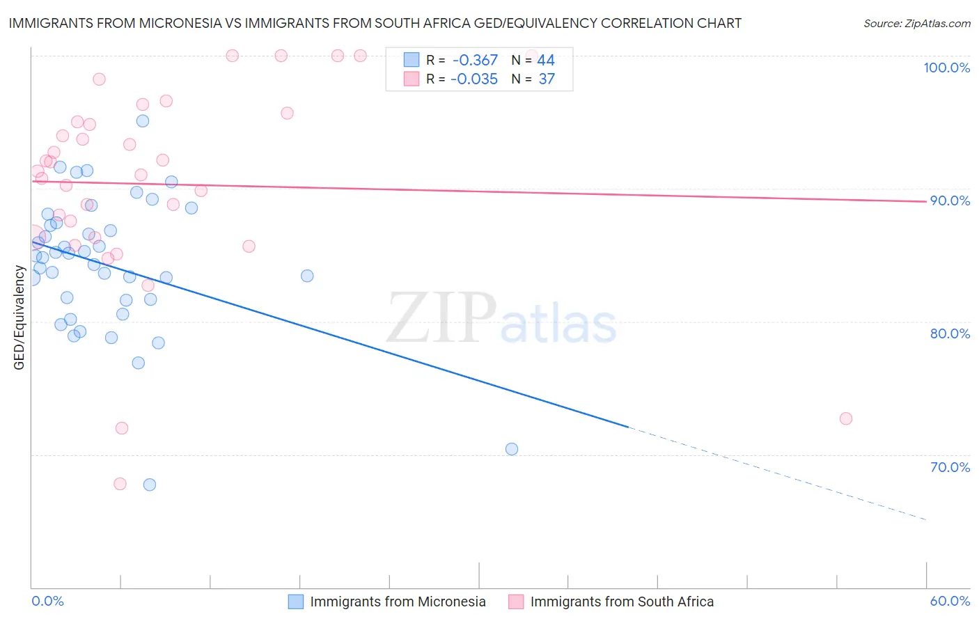 Immigrants from Micronesia vs Immigrants from South Africa GED/Equivalency
