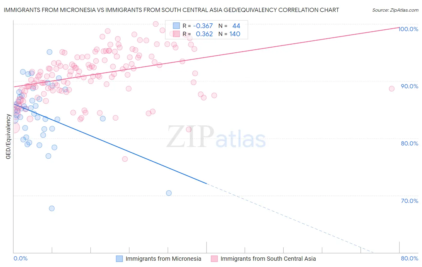 Immigrants from Micronesia vs Immigrants from South Central Asia GED/Equivalency