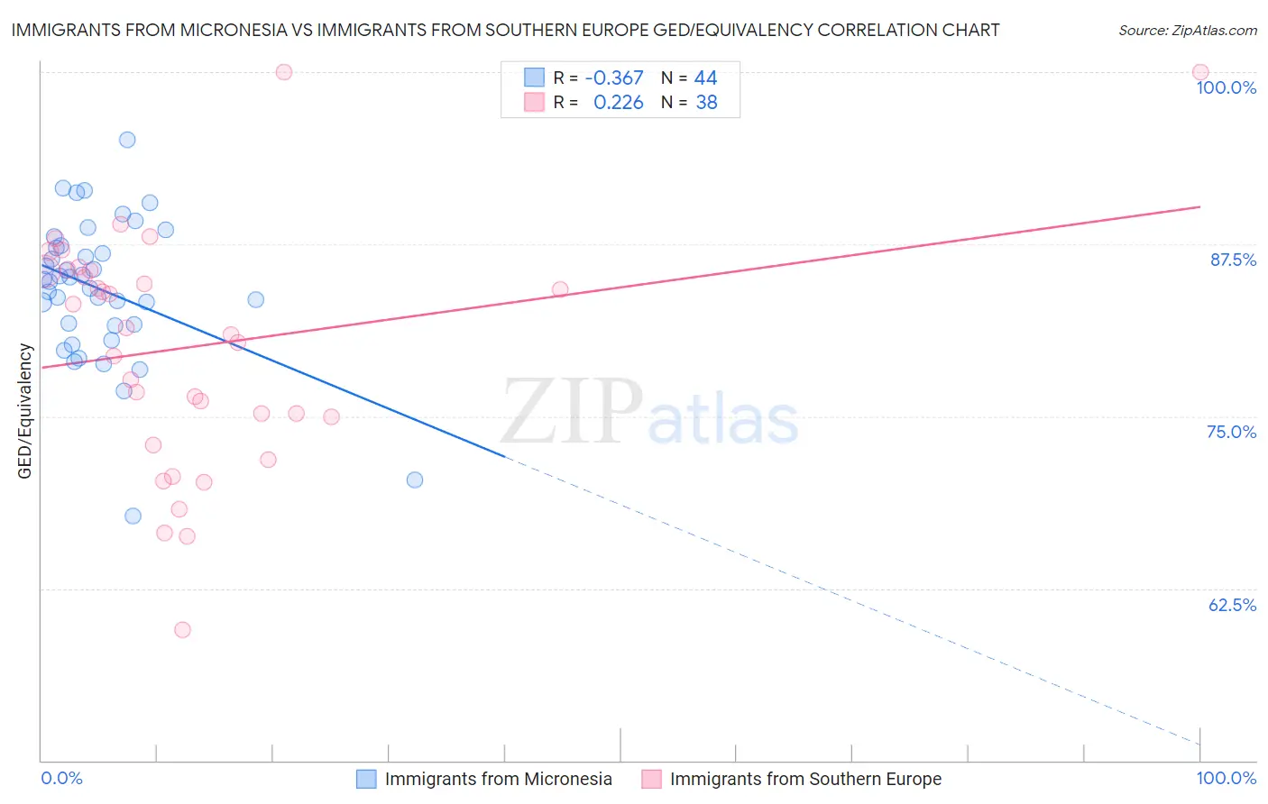 Immigrants from Micronesia vs Immigrants from Southern Europe GED/Equivalency