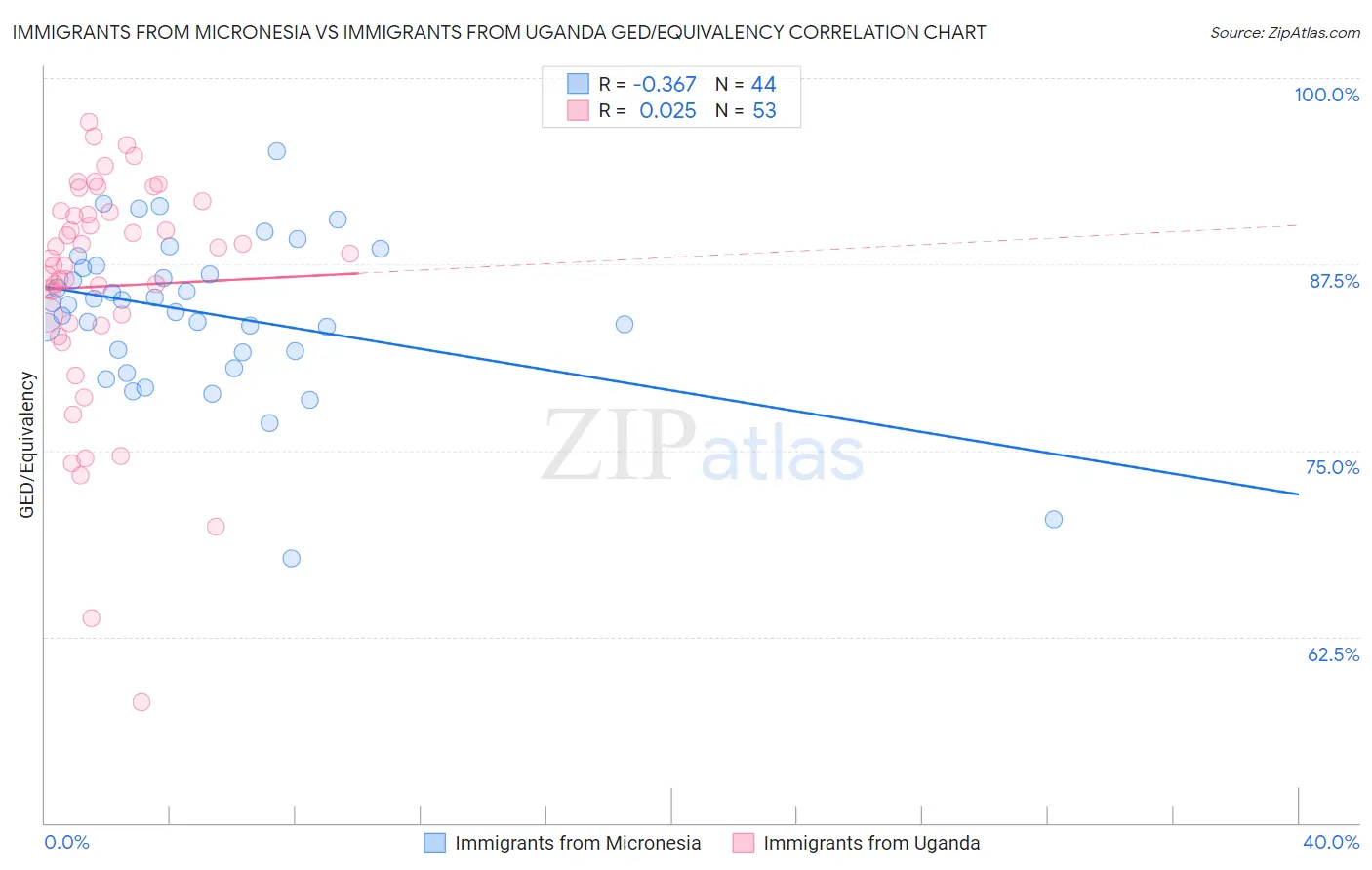 Immigrants from Micronesia vs Immigrants from Uganda GED/Equivalency