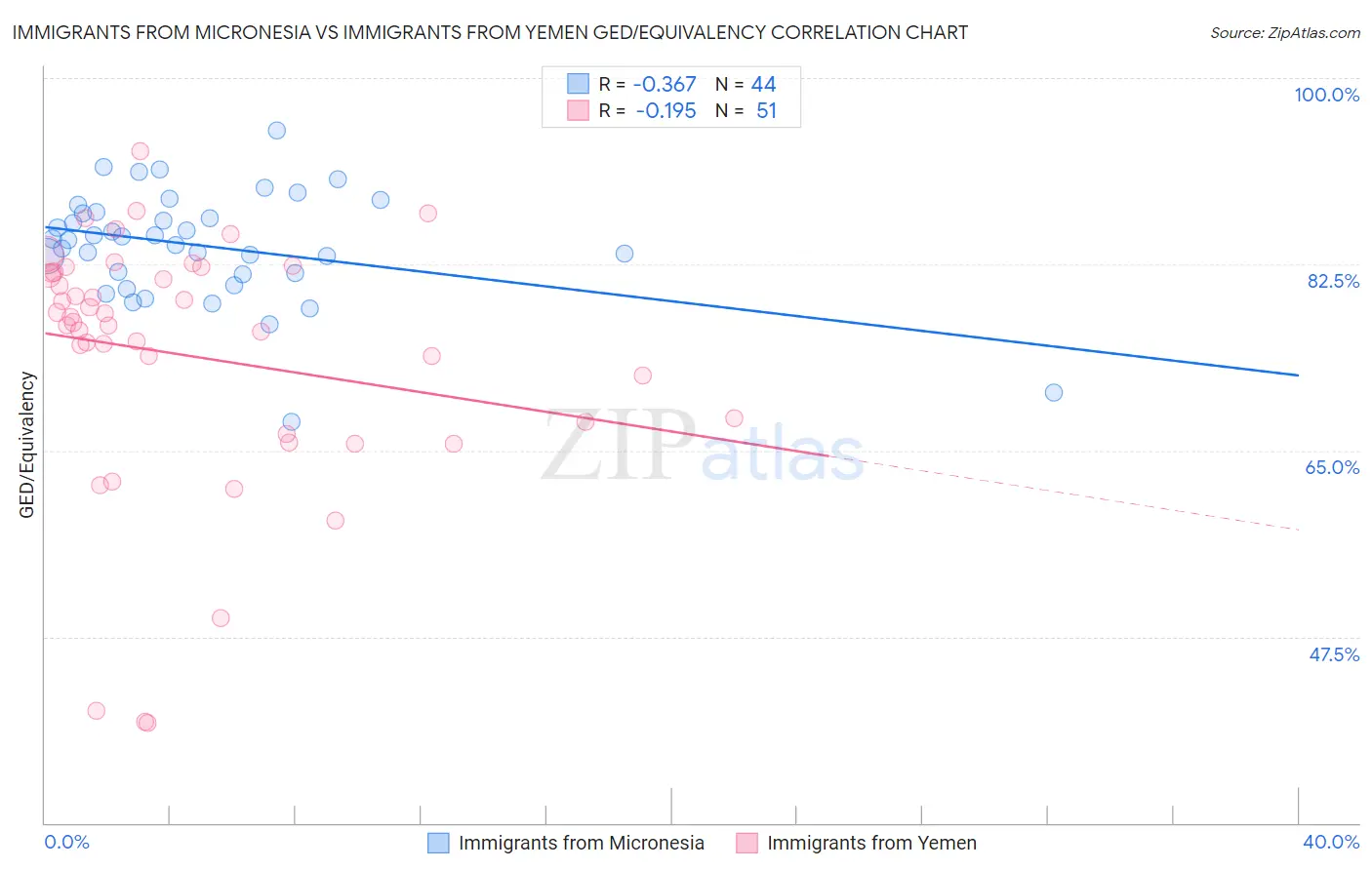 Immigrants from Micronesia vs Immigrants from Yemen GED/Equivalency