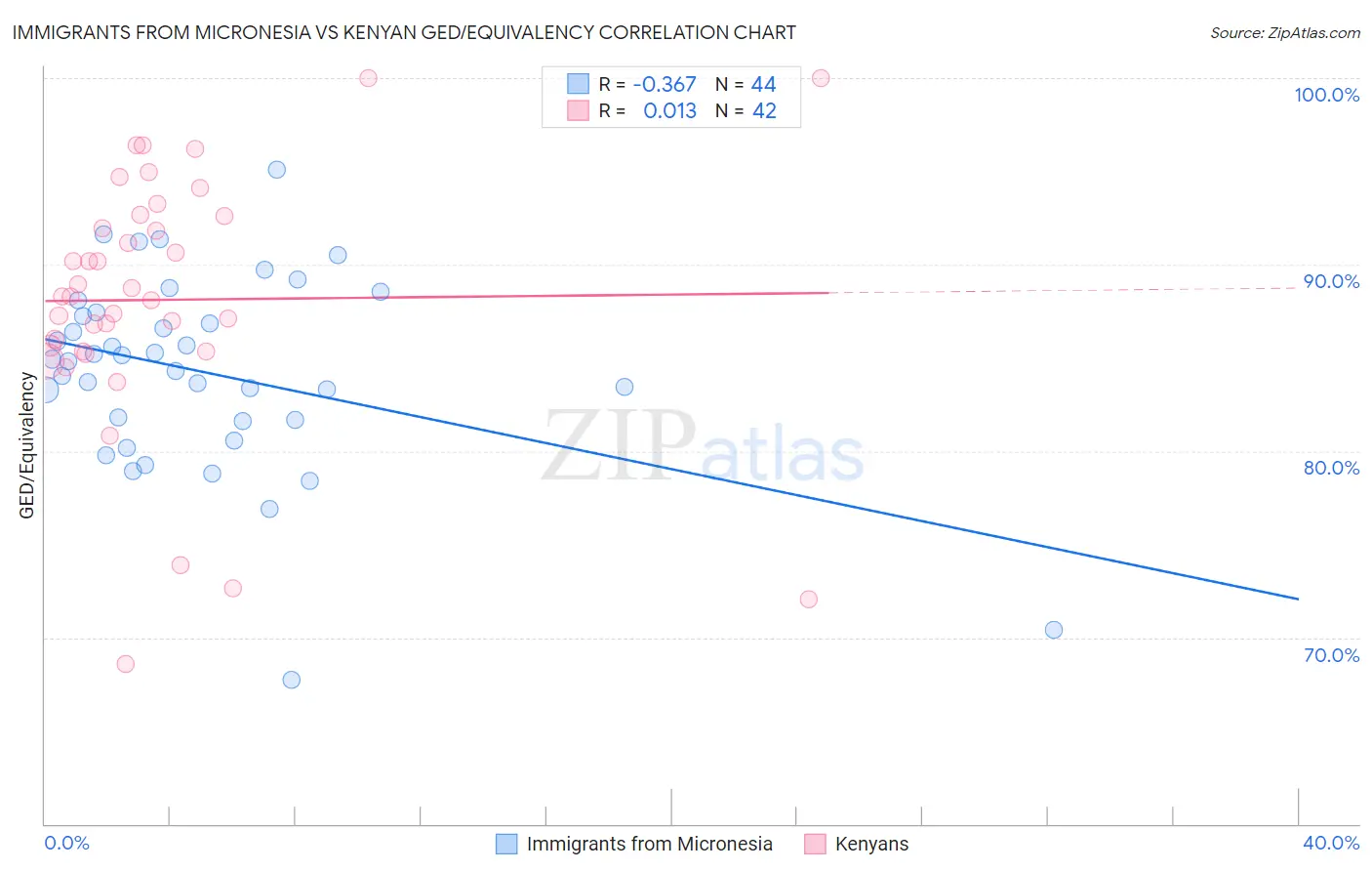 Immigrants from Micronesia vs Kenyan GED/Equivalency