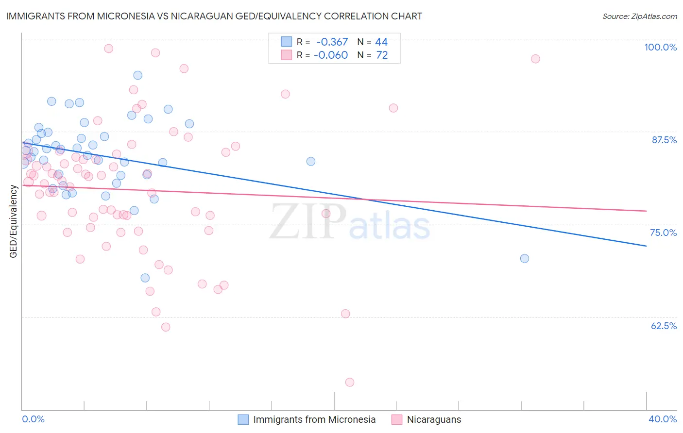 Immigrants from Micronesia vs Nicaraguan GED/Equivalency