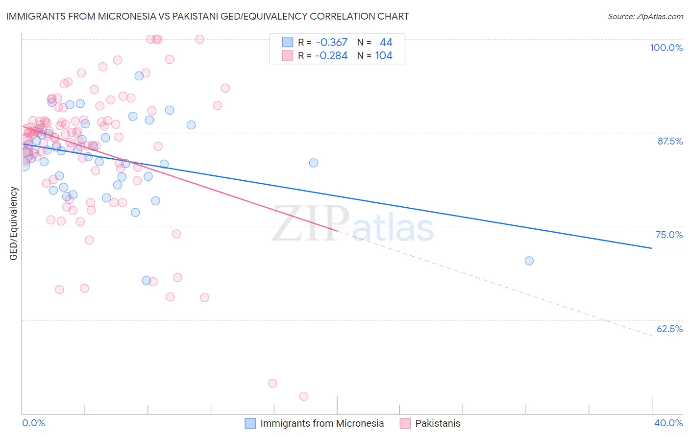 Immigrants from Micronesia vs Pakistani GED/Equivalency