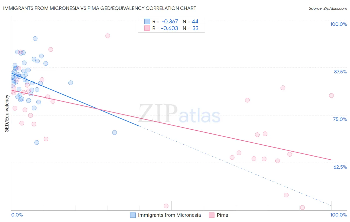 Immigrants from Micronesia vs Pima GED/Equivalency